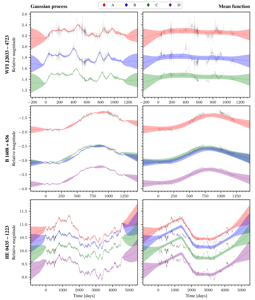 The analysis of quasar light curves reveals how a modeled Gaussian process decomposes into predictable, stationary components and stochastic fluctuations, demonstrating that extrapolations beyond observed data rely entirely on the underlying, deterministic trend-a trend clearly constant for WFI J2033 - 4723, but demonstrably non-stationary for both B 1608 + 656 and HE 0435 - 1223.