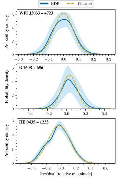 Residual light curve analysis reveals that while the distributions for WFI J2033 - 4723 and B 1608 + 656 closely approximate a normal distribution, deviations observed for HE 0435 - 1223 suggest a model mis-fit due to a lack of permutation-invariance in the <span class="katex-eq" data-katex-display="false">GP</span> model.