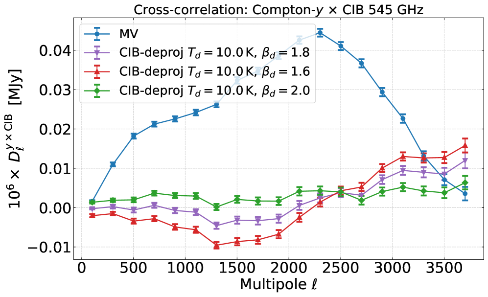 Анализ перекрестных спектров мощности между картой компонентного излучения (MV) и картами CIB, спроецированными с учетом различных показателей эмиссионной способности пыли <span class="katex-eq" data-katex-display="false"> \beta_{d} </span>, показывает слабую корреляцию, указывающую на потенциально низкий уровень остатков CIB, но подчеркивает сложность точного моделирования этого излучения.