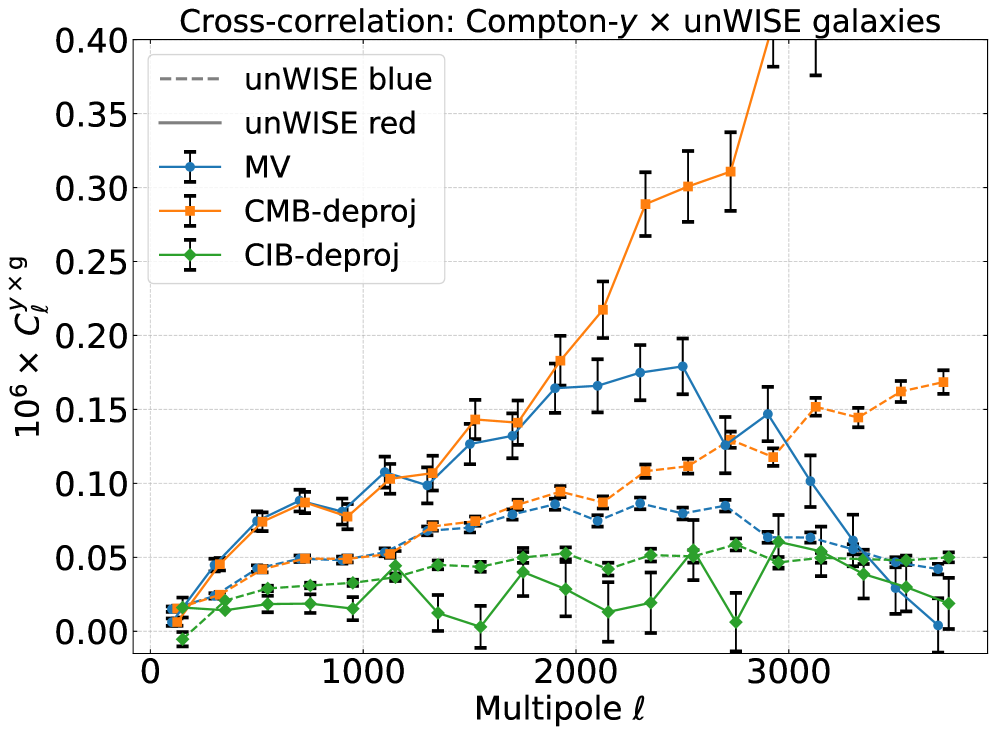 Анализ корреляции карт Комптона с образцами галактик unWISE показал, что красные галактики имеют пик на более высоких красных смещениях (<span class="katex-eq" data-katex-display="false">z \sim 1</span>), чем синие (<span class="katex-eq" data-katex-display="false">z \sim 0.6</span>), при этом карты, очищенные от вклада космического инфракрасного фона (CIB), демонстрируют меньшую корреляцию, что подтверждает эффективное подавление остаточного сигнала CIB в них и согласуется с результатами, полученными в работе Maniyaret al. (в подготовке).