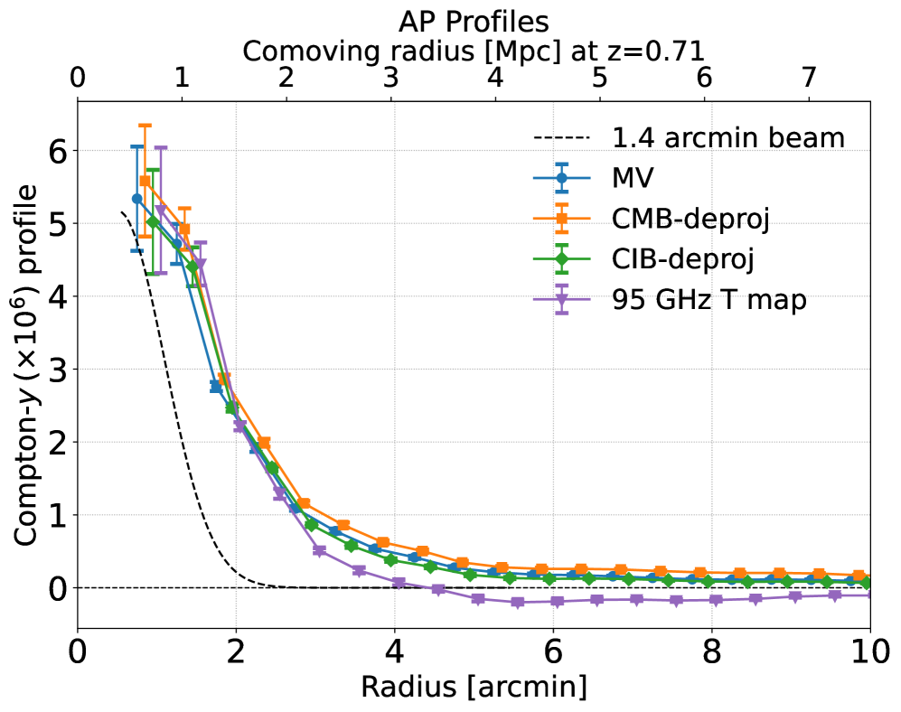 Анализ профилей апертурной фотометрии для скоплений галактик, выполненный на основе различных карт <span class="katex-eq" data-katex-display="false">Compton-y</span>, демонстрирует отсутствие существенного загрязнения со стороны CIB в области скоплений, а отрицательный хвост на картах 95 ГГц за пределами ∼4′ указывает на недостаток низкочастотных и низкоугловых мод в данных SPT-3G.