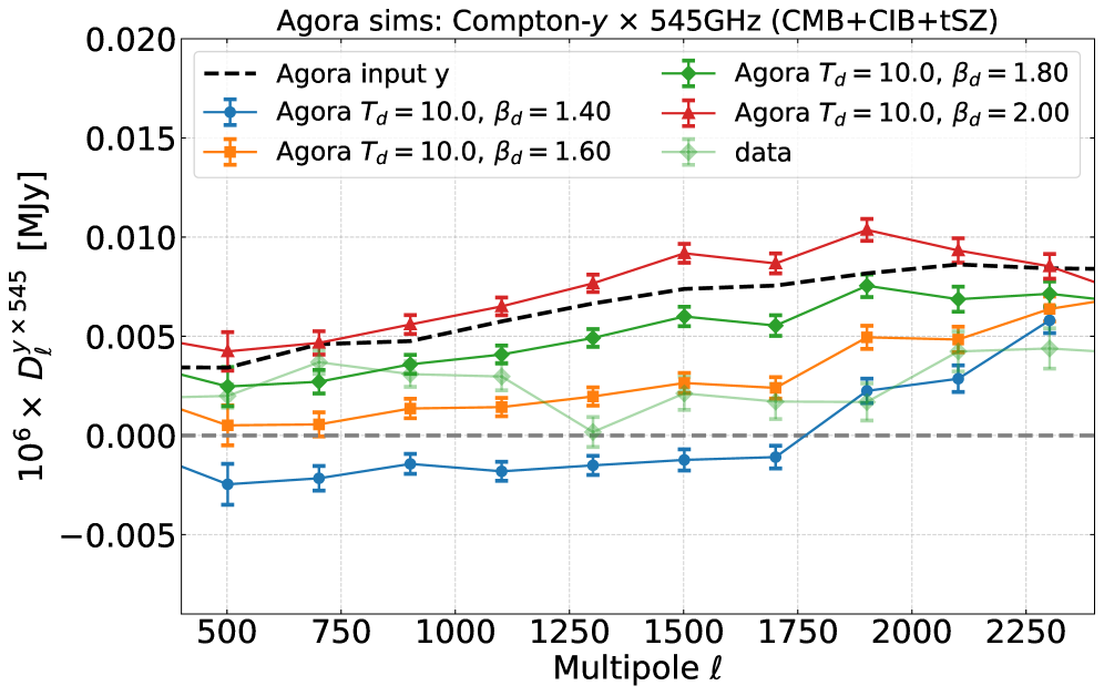 Анализ кросс-корреляции между смоделированными картами Compton-y и картами на частоте 545 ГГц, полученными в рамках симуляций Agora с различными показателями эмиссионной способности пыли <span class="katex-eq" data-katex-display="false"> \beta_d </span>, показывает зависимость уровня корреляции от этого параметра и подчеркивает сложность точного моделирования космического инфракрасного фона (CIB), что подтверждается сравнением с результатами, полученными в работе [60].