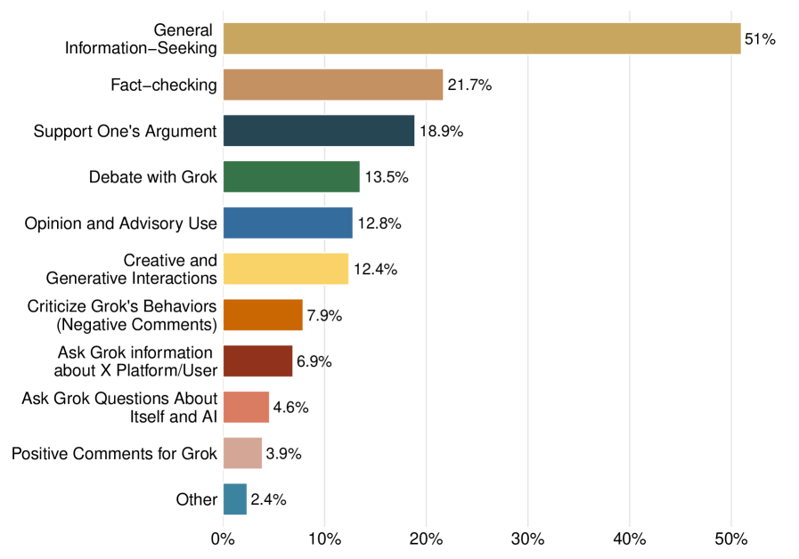 Grok interactions are frequently driven by information seeking and fact-checking, with many interactions spanning multiple categories.