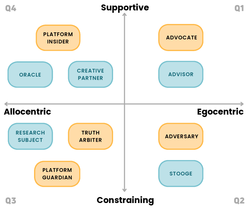Grok’s ten defined roles-plotted across axes of allocentric versus egocentric perspectives and supportive versus constraining behaviors-demonstrate an emergence on social media, with roles exhibiting both characteristics highlighted in yellow.