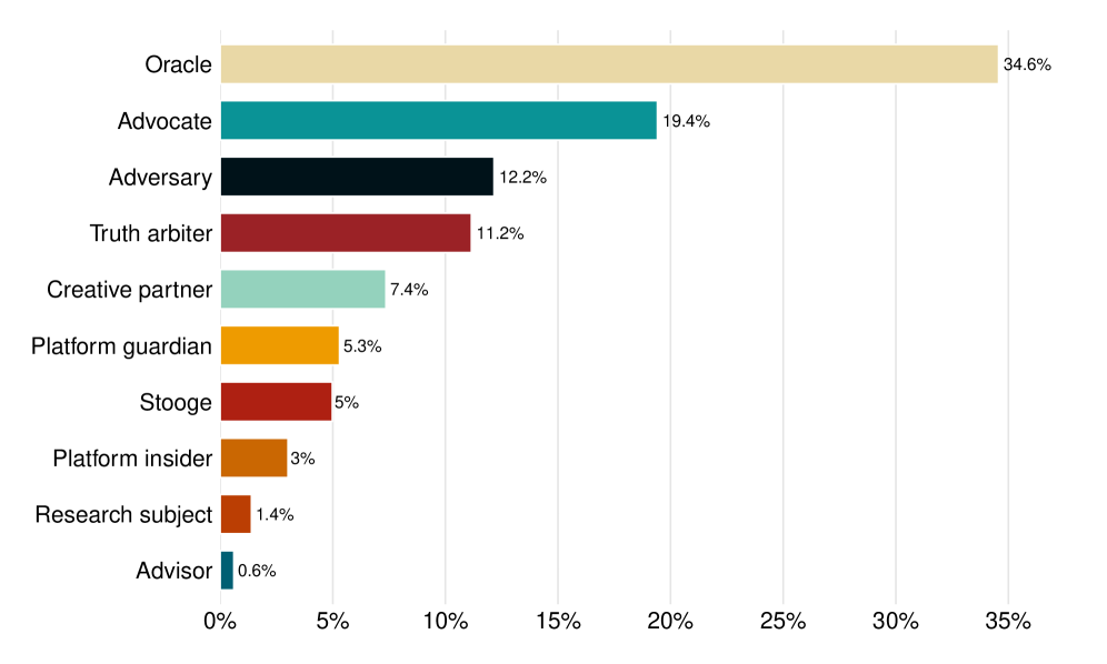 LLM classification of Grok interactions on X indicates that it primarily functions as an Oracle, with secondary roles as Advocate, Adversary, and Truth Arbiter.