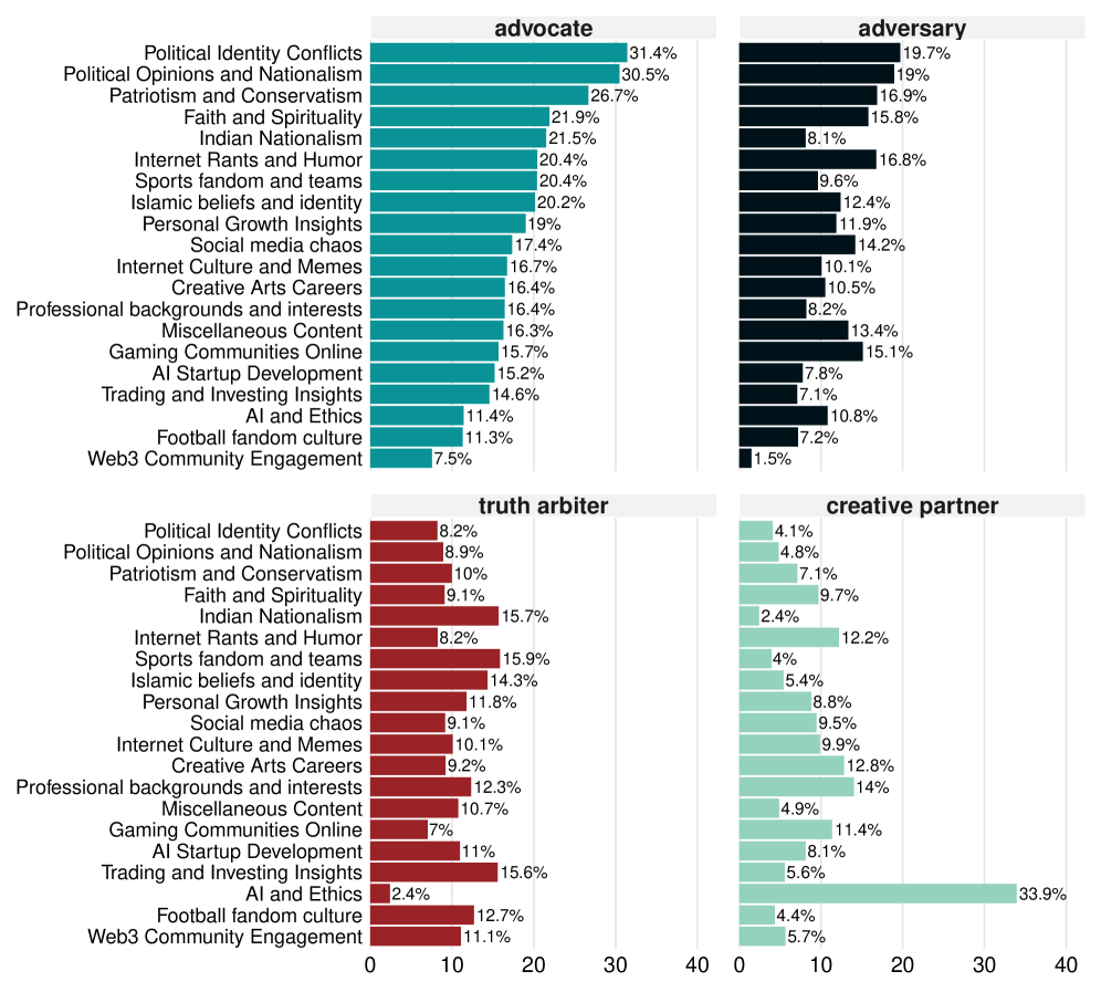 Analysis of the largest user clusters reveals that engagement with Grok varies by user interest, with politically engaged users favoring an Advocate role, conservative users an Adversary role, and those in the AI community a Creative Partner role.