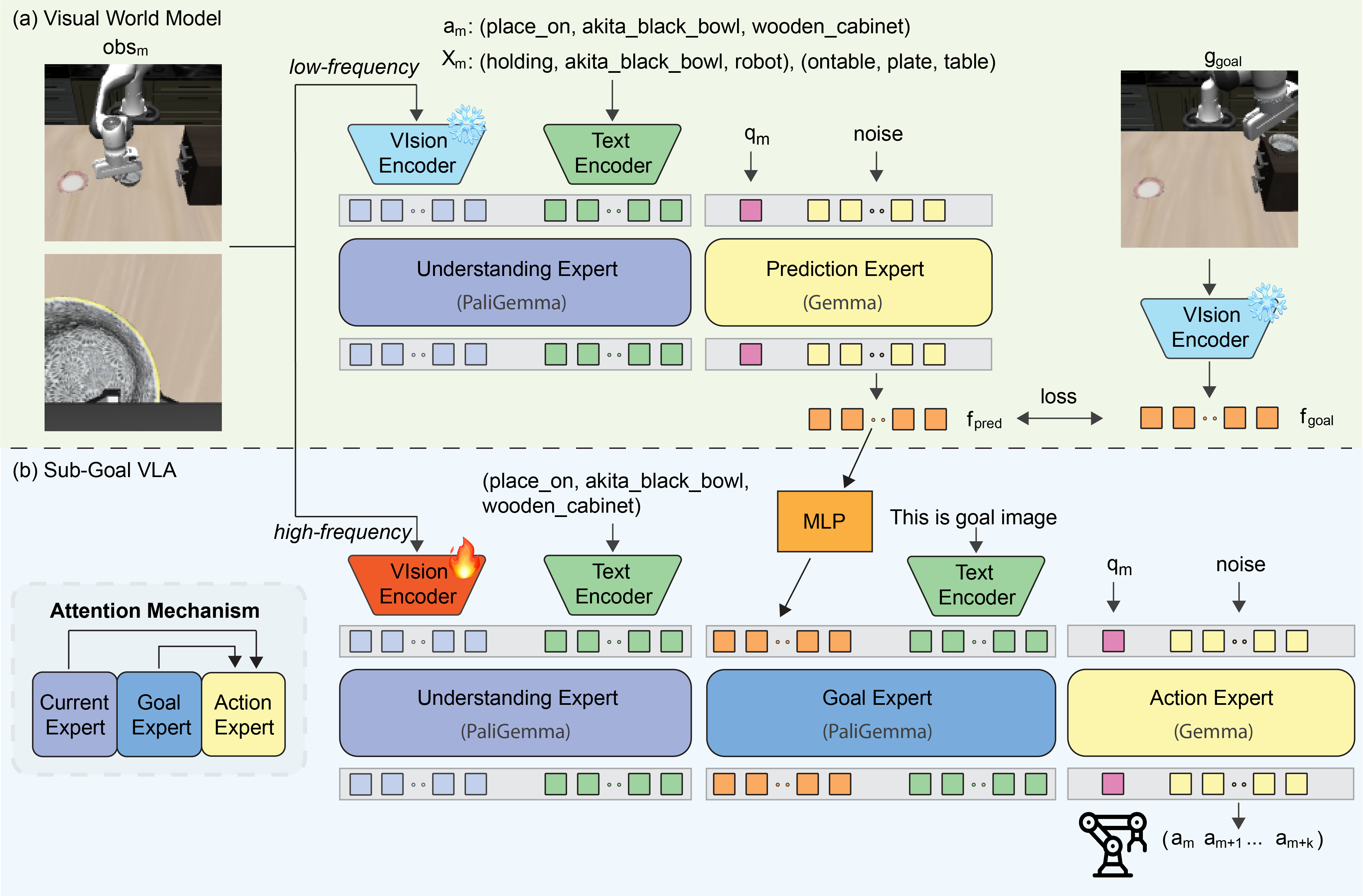 This visual world model utilizes understanding and prediction experts to process perceptual information and goal states, enabling accurate planning and execution in complex environments by integrating explicit goal-state information.
