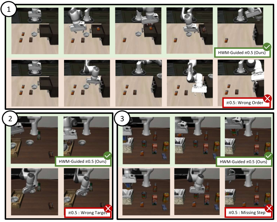 Our H-WM-guided policy outperforms the vanilla [latex]\pi_{0.5}[/latex] policy on long-horizon tasks by leveraging bilevel guidance and future visual subgoals to reason over the full task horizon, correctly identify target objects, and execute critical intermediate steps, leading to successful completion.