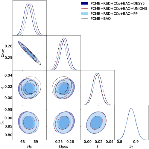 Космологические параметры, включая постоянную Хаббла <span class="katex-eq" data-katex-display="false">H\_0</span>, плотность тёмной материи <span class="katex-eq" data-katex-display="false">\Omega\_{\rm DM0}</span>, параметр ε и <span class="katex-eq" data-katex-display="false">S\_8</span>, были оценены на основе анализа различных наборов данных, демонстрируя, как комбинирование наблюдений позволяет уточнить понимание фундаментальных свойств Вселенной и оценить вклад каждого источника данных в общую картину.