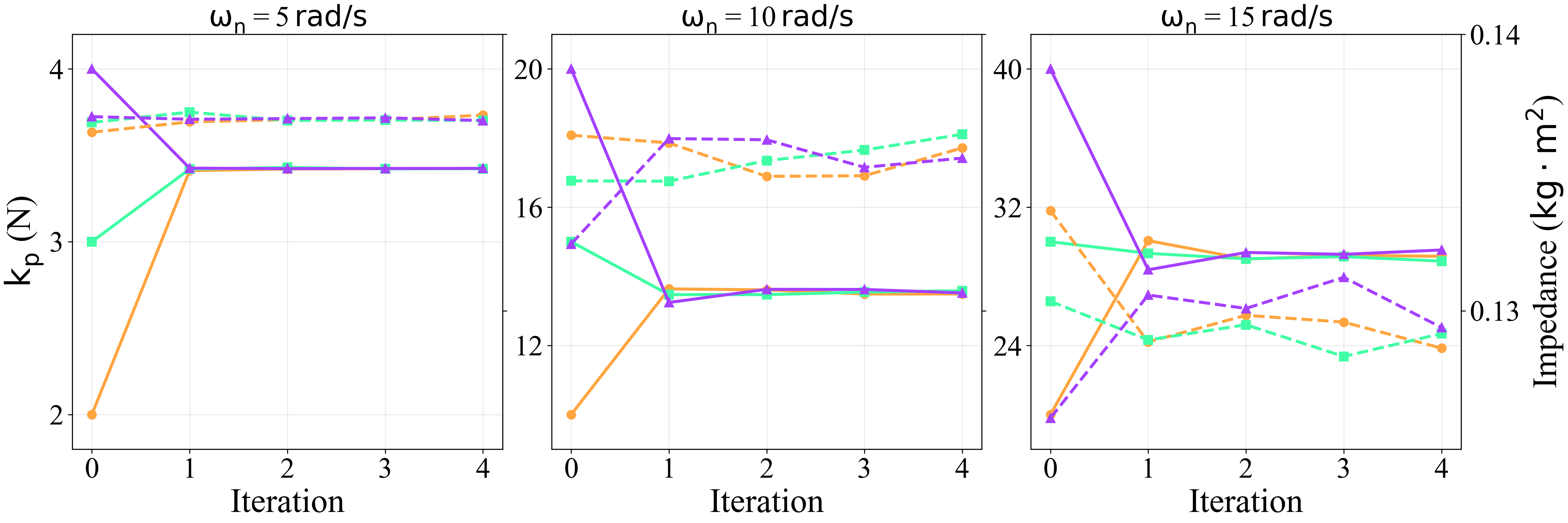 Калибровка импеданса локтевого сустава Unitree G1 позволяет добиться соответствия между заданными пропорциональными коэффициентами усиления <span class="katex-eq" data-katex-display="false">k_{p}</span> и фактическим импедансом, отраженным на графике сплошными и пунктирными линиями соответственно.
