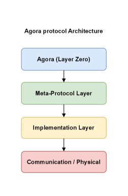 The Agora protocol employs a layered architecture to facilitate complex interactions and data exchange.