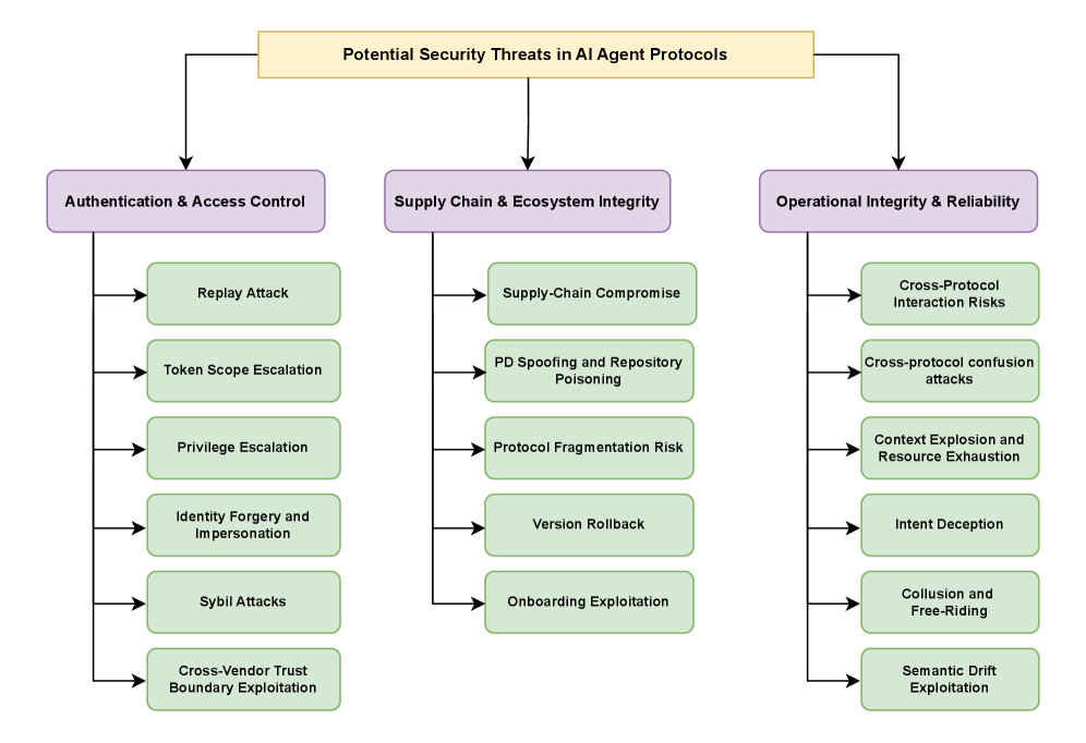 A comprehensive taxonomy elucidates the diverse landscape of security threats inherent in communication protocols for artificial intelligence agents, forecasting potential vulnerabilities as these systems increasingly interact and coordinate.