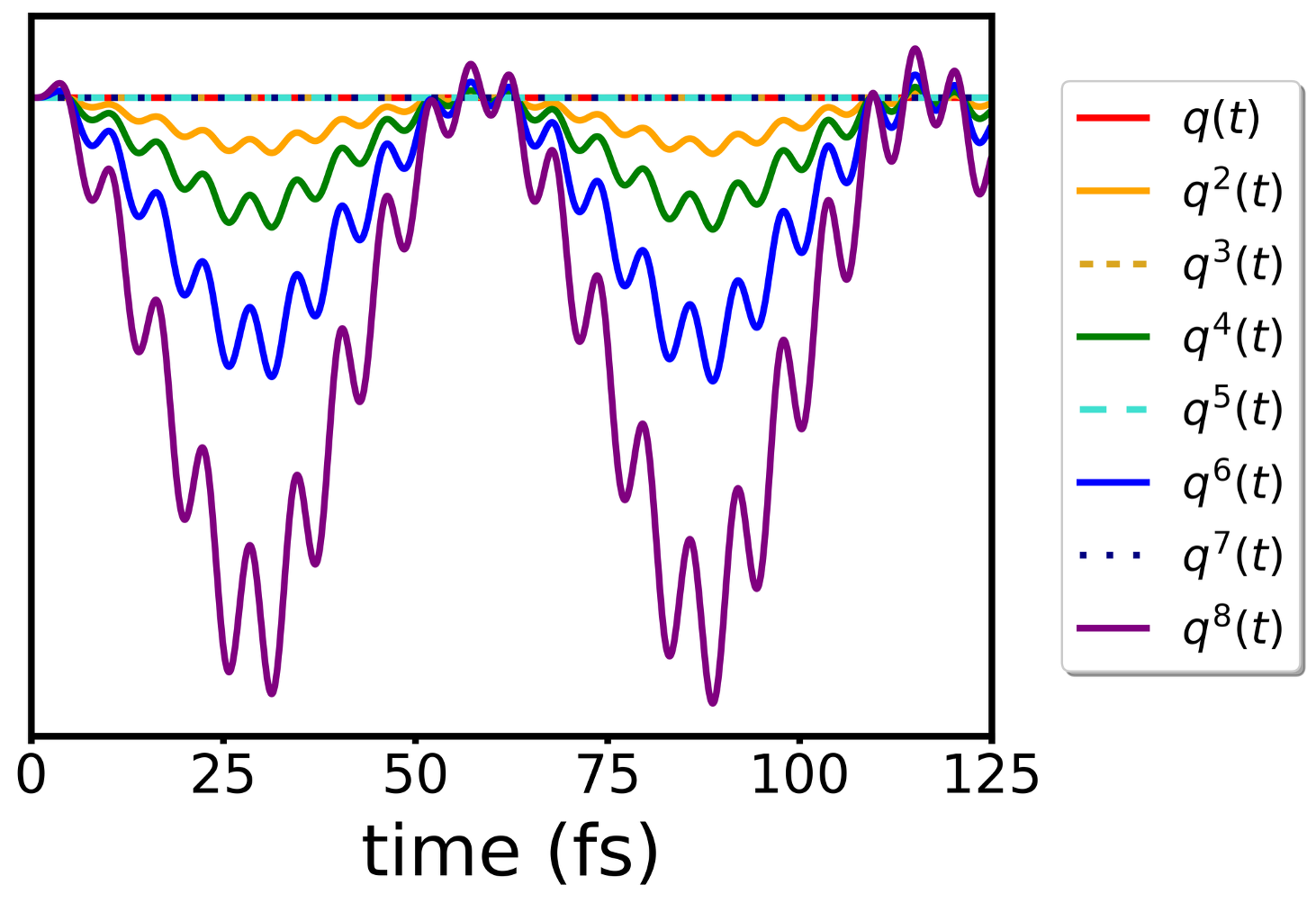 The dynamics of [latex] q^n(t) [/latex] are explored for values of <i>n</i> ranging from 1 to 8, demonstrating a range of behaviors despite the differing units inherent in these observables.