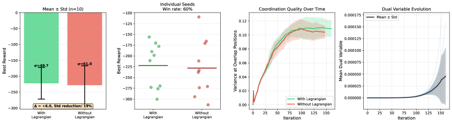 В задачах BiTSP20 и BiTSP50, координация на основе лагранжевых множителей значительно снижает разброс вознаграждений (на 95% для BiTSP20 и на 19% для BiTSP50) и обеспечивает высокую частоту успешных решений (80% и 60% соответственно), при этом динамика двойственных переменных подтверждает эффективное отслеживание нарушений координации.