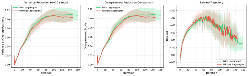 Анализ динамики координации показывает, что лагранжева координация обеспечивает более стабильную оптимизацию (сужающиеся полосы доверия на графике вознаграждений), влияя на траекторию вознаграждений, а не на динамику оценок ценности, что подтверждается схожей эволюцией дисперсии и показателя разногласия в обеих условиях.