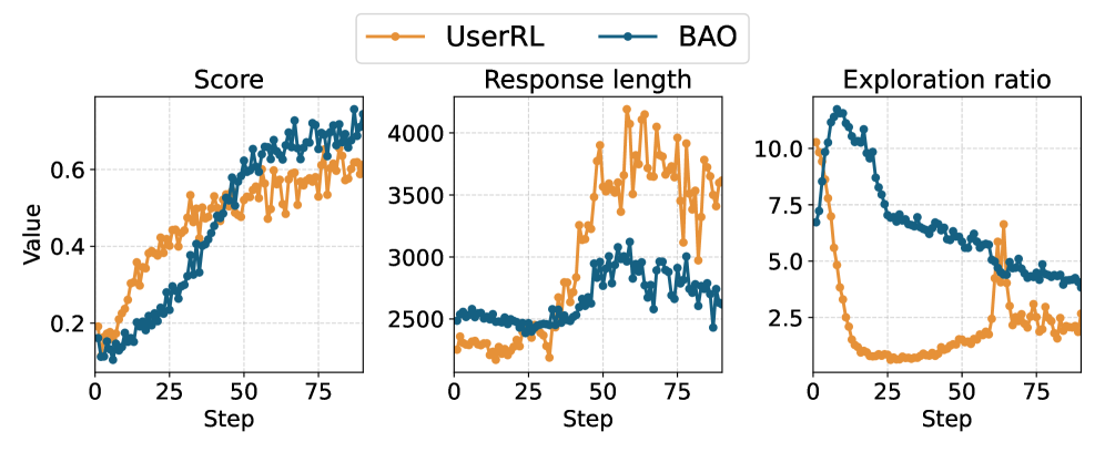 BAO demonstrates superior task performance to UserRL by maintaining a higher exploration ratio and achieving comparable results with fewer generated tokens.