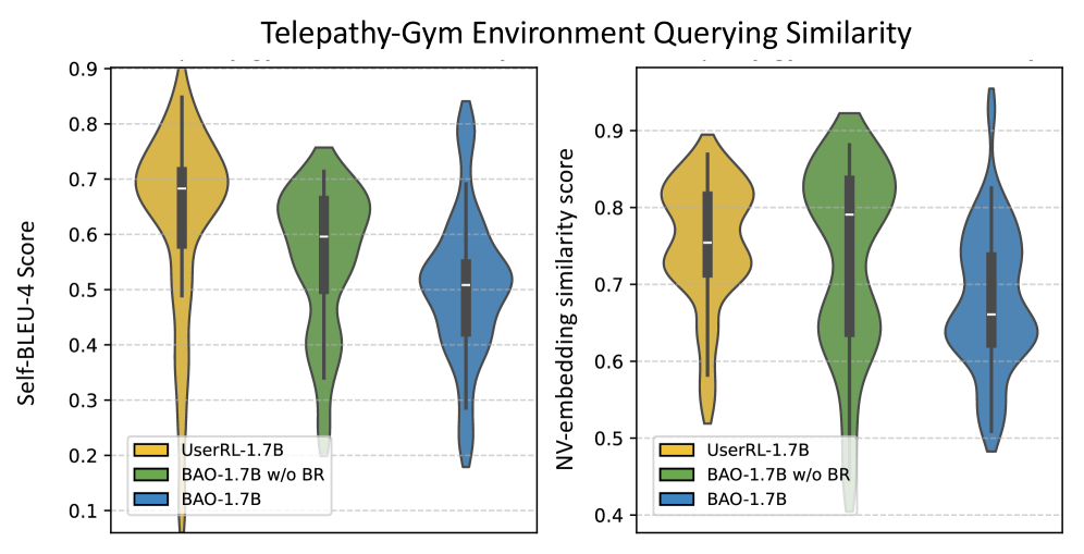 Telepathy-Gym interactions demonstrate that BAO queries exhibit greater information diversity compared to other methods.