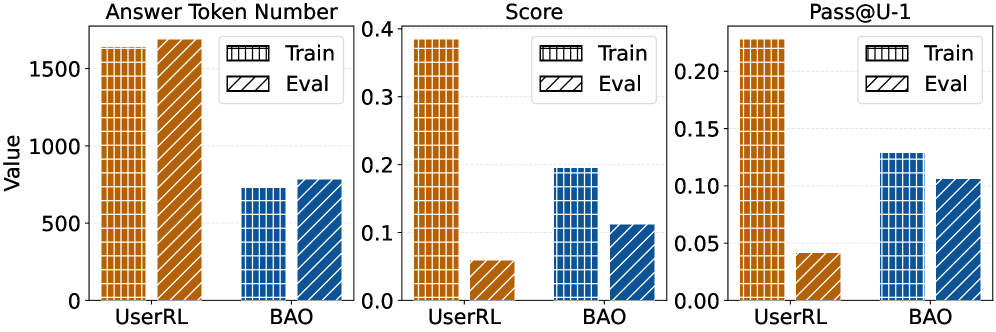 Using Qwen3-4B as a base, the BAO approach demonstrably reduces reward hacking in the Turtle-Gym environment, resulting in improved evaluation scores.