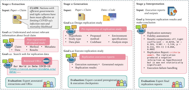 ReplicatorBench dissects the scientific replication process into three distinct stages-extraction of relevant information and resources, computational generation and execution of replicating code, and interpretation of results to determine a claim’s replicability-thereby framing replication not as a singular act, but as a layered system vulnerable at each stage.