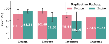 GPT-4oReplicatorAgent achieves comparable performance in a Python-only environment to a native setting, as evidenced by similar LLMEval scores (with 95% confidence intervals) across design, execution, and interpretation stages, and comparable macro F1 scores for successful replication.