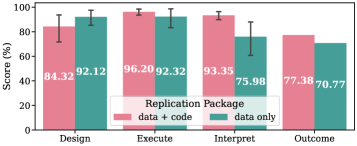 Providing access to human-written replication code significantly improves the performance of GPT-5ReplicatorAgent across design, execution, and interpretation stages, as measured by LLMEval scores (with 95% confidence intervals) and a higher macro F1 score for successful replication.