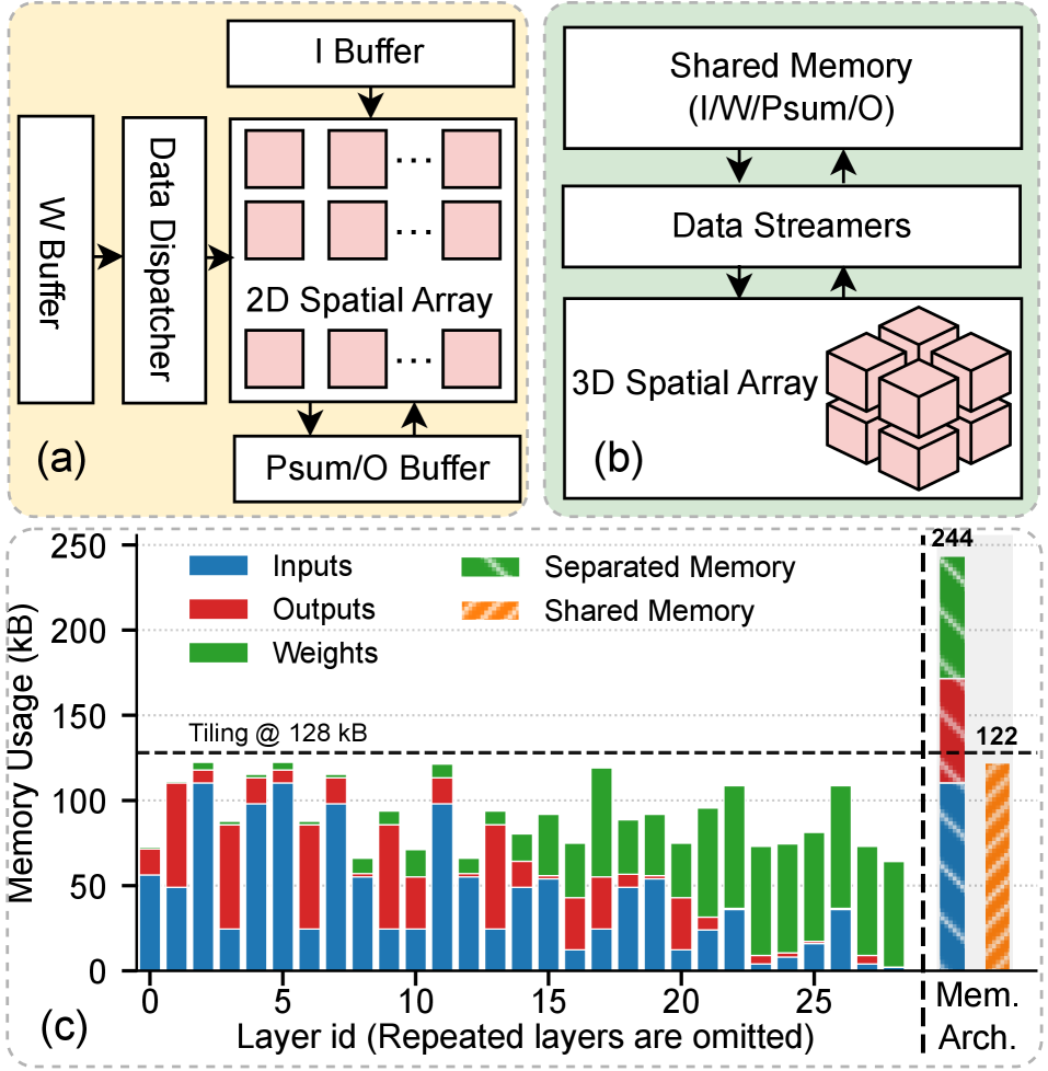 Использование общей памяти в трехмерных пространственных массивах позволяет значительно снизить потребление памяти по сравнению с разделением буферов в двухмерных массивах, что демонстрируется на примере стратегии разбиения ResNet50.