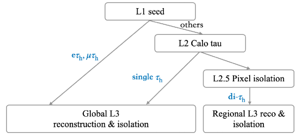 В ходе обработки данных в HLT в Run 2 используются специализированные алгоритмы для реконструкции кандидатов на <span class="katex-eq" data-katex-display="false">	au</span>-лептон.