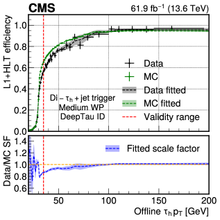 Анализ данных за 2022-2023 годы показал, что эффективность и коэффициенты масштабирования путей мониторинга HLT, зависящие от <span class="katex-eq" data-katex-display="false">p_T</span> кандидатов на τ-лептон в различных каналах распада (включая <span class="katex-eq" data-katex-display="false">e\tau</span>, <span class="katex-eq" data-katex-display="false">\mu\tau</span>, ди-τ и ди-τ+jet), согласуются между данными и моделированием, при этом для физических исследований используются только значения, превышающие порог включения триггера.