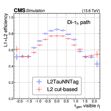 Эффективность идентификации [latex]\tau\text{-лептонов}[/latex] в эксперименте, смоделированном для поиска распадов [latex]H \to \tau\tau[/latex] и сигналов новой физики [latex]Z'\to \tau\tau[/latex], демонстрирует зависимость от поперечного импульса [latex]p_T[/latex] и псевдо-быстроты η реконструированных кандидатов, при этом точность оценки ограничена статистикой доступных событий и шириной интервалов, а вклад неучтенных нейтрино влияет на наблюдаемую видимую энергию.