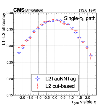 Эффективность реконструкции кандидатов на <span class="katex-eq" data-katex-display="false"> \tau_h </span> в сигнале <span class="katex-eq" data-katex-display="false"> H \rightarrow \tau_h \tau_h </span> и в модели BSM с распадом <span class="katex-eq" data-katex-display="false"> Z' \rightarrow \tau_h \tau_h </span> показана в зависимости от поперечной импульса (<span class="katex-eq" data-katex-display="false"> p_T </span>) и псевдо-быстроты (η) частиц <span class="katex-eq" data-katex-display="false"> \tau_h </span>, при этом вклад нейтрино не учитывается, а погрешности определяются статистикой выборки и шириной бина.