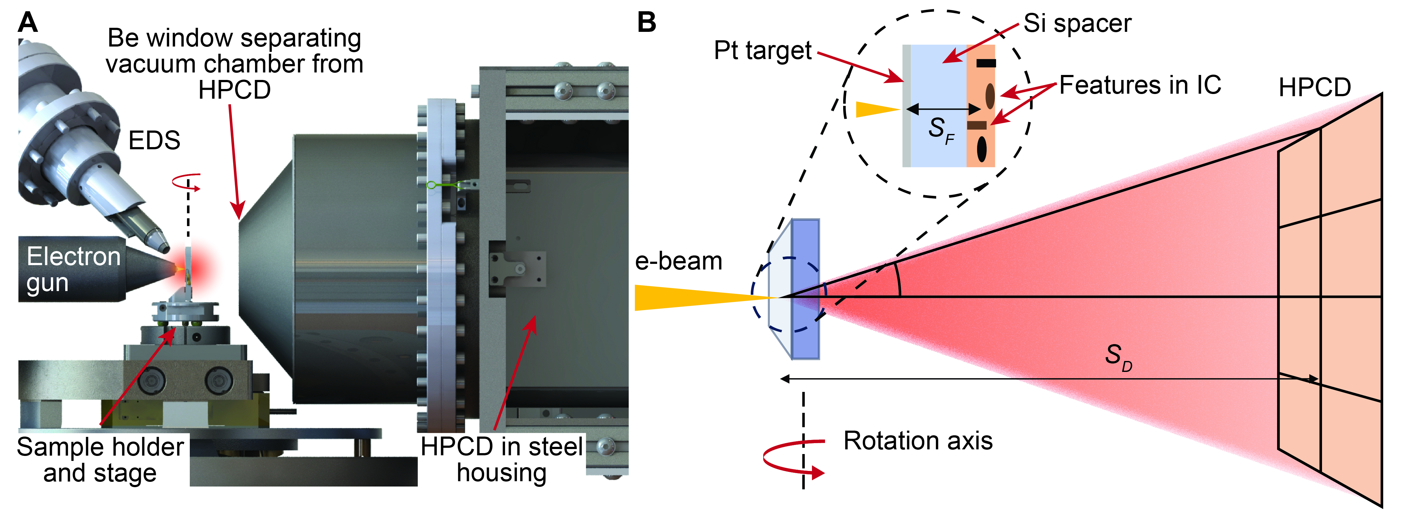 В ходе исследования была разработана схема эксперимента, включающая в себя электронно-лучевой микроскоп с системой энергодисперсионной спектроскопии и детектором HPCD, расположенным вне вакуумной камеры, для проведения конусно-лучевой рентгеновской микротомографии, где геометрическое увеличение [latex]MG = S_{D}/S_{F}[/latex] определяется расстоянием между источником и детектором [latex]S_{D}[/latex] и расстоянием между источником и объектом исследования [latex]S_{F}[/latex], позволяя изучать взаимодействие электронного луча с мишенью из платины и распространение рентгеновского спектра через исследуемый образец.