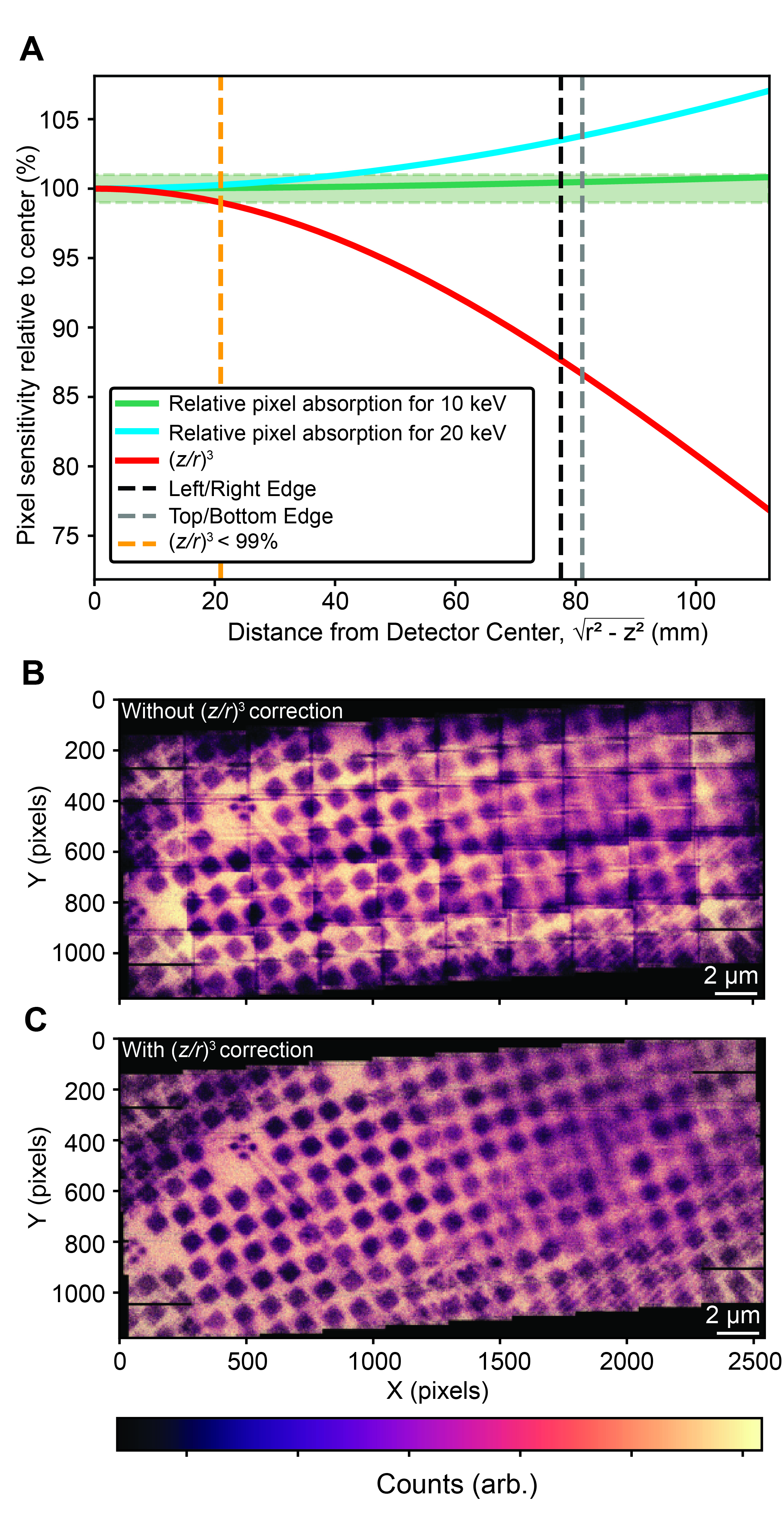 Геометрическая коррекция <span class="katex-eq" data-katex-display="false">(z/r)^{3}</span> необходима для получения качественных изображений с больших плоских детекторов, поскольку она устраняет артефакты, возникающие из-за изменения чувствительности пикселей в зависимости от расстояния до источника, при этом влияние энергетической зависимости на 10 кэВ признается незначительным.