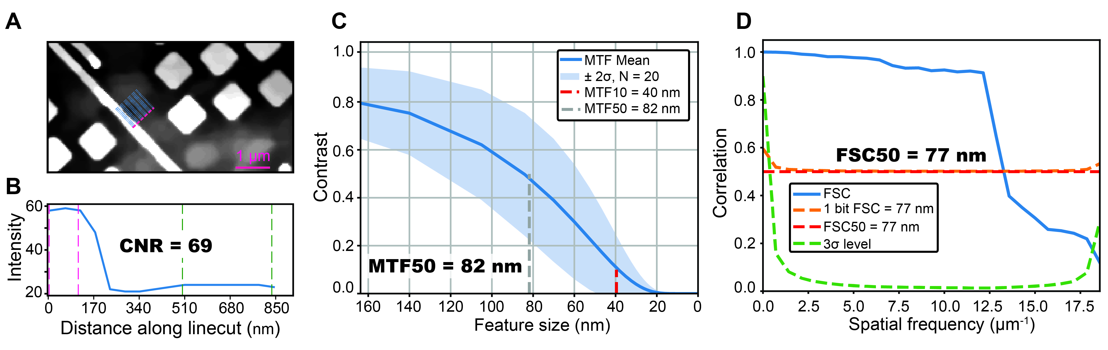 Анализ качества изображения показал, что разрешение системы составляет 77 нм, что подтверждается оценкой по кривым MTF (где MTF50 достигает 82 нм), FSC (FSC50/1 bit) и соответствует размеру вокселя 40 нм × 40 нм × 80 нм, что было определено на основе анализа 20 линий, проведенного на участке проводящего слоя.