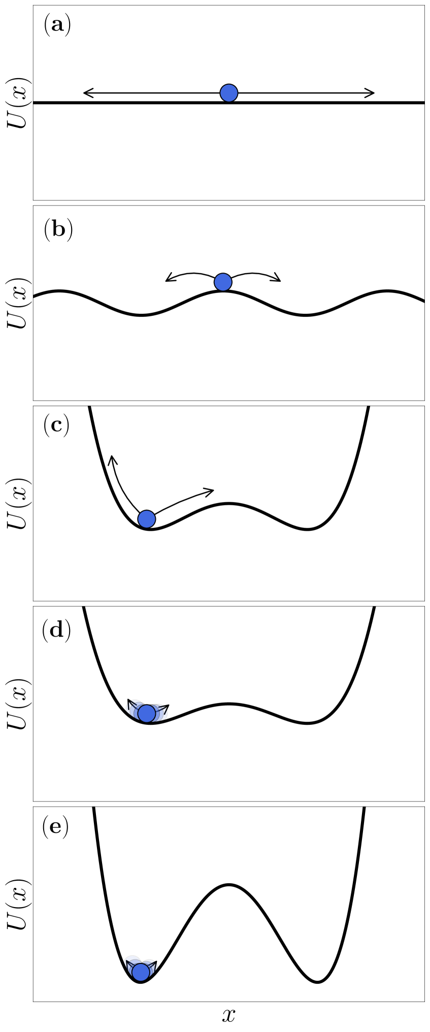 Построение ландшафта потенциальной энергии <span class="katex-eq" data-katex-display="false">U(x)</span> позволяет хранить и обрабатывать единичный бит информации: от плоского ландшафта, через создание произвольного числа энергетических минимумов, к реализации двух минимумов, соединенных посредством затухающих и шумовых возмущений, и, наконец, к формированию двух потенциальных ям с достаточно высокой высотой барьера, обеспечивающего стабильное хранение информации.