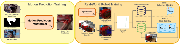 A novel approach to robotic learning leverages human video data to train a motion prediction model, enabling the calculation of rewards based on the alignment between predicted and observed object movement, and ultimately increasing task success rates by over 30% with limited real-world interaction by combining behavior cloning with sample-efficient residual reinforcement learning-a process that acknowledges the inevitable imperfections of translating human demonstration into robust robotic control.