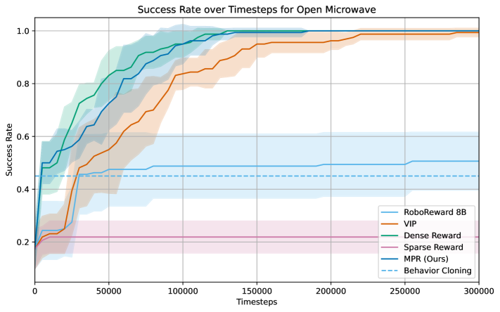 An 8 billion parameter RoboReward model achieves successful manipulation in the Franka Kitchen open microwave task, demonstrating promising performance on complex robotic control.