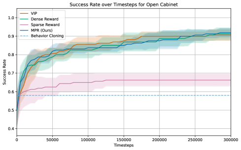 Across the Franka Kitchen benchmark, our Motion Prediction Reward (MPR) consistently achieves success rates comparable to handcrafted rewards and outperforms Value Implicit Pretraining (VIP), particularly in the microwave task, as demonstrated by averaging results across 20 evaluations and 8 seeds with shaded standard deviations and comparison to a base policy.