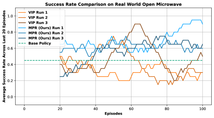 Training on both demonstration and online data, our Motion Prediction Reward (MPR) framework consistently improves task success to 76.7%, significantly outperforming the VIP approach, which exhibits instability and declines to a 23.3% success rate despite starting from the same base policy (45% success) and utilizing the same training duration.
