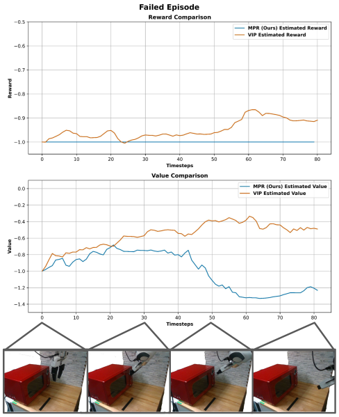 Following training, VIP struggles to differentiate failed episodes, assigning moderate values to states after a failure (like missing a microwave handle), whereas MPR accurately identifies these failures by assigning minimal reward and low values, demonstrating MPR's superior ability to learn from unsuccessful attempts.