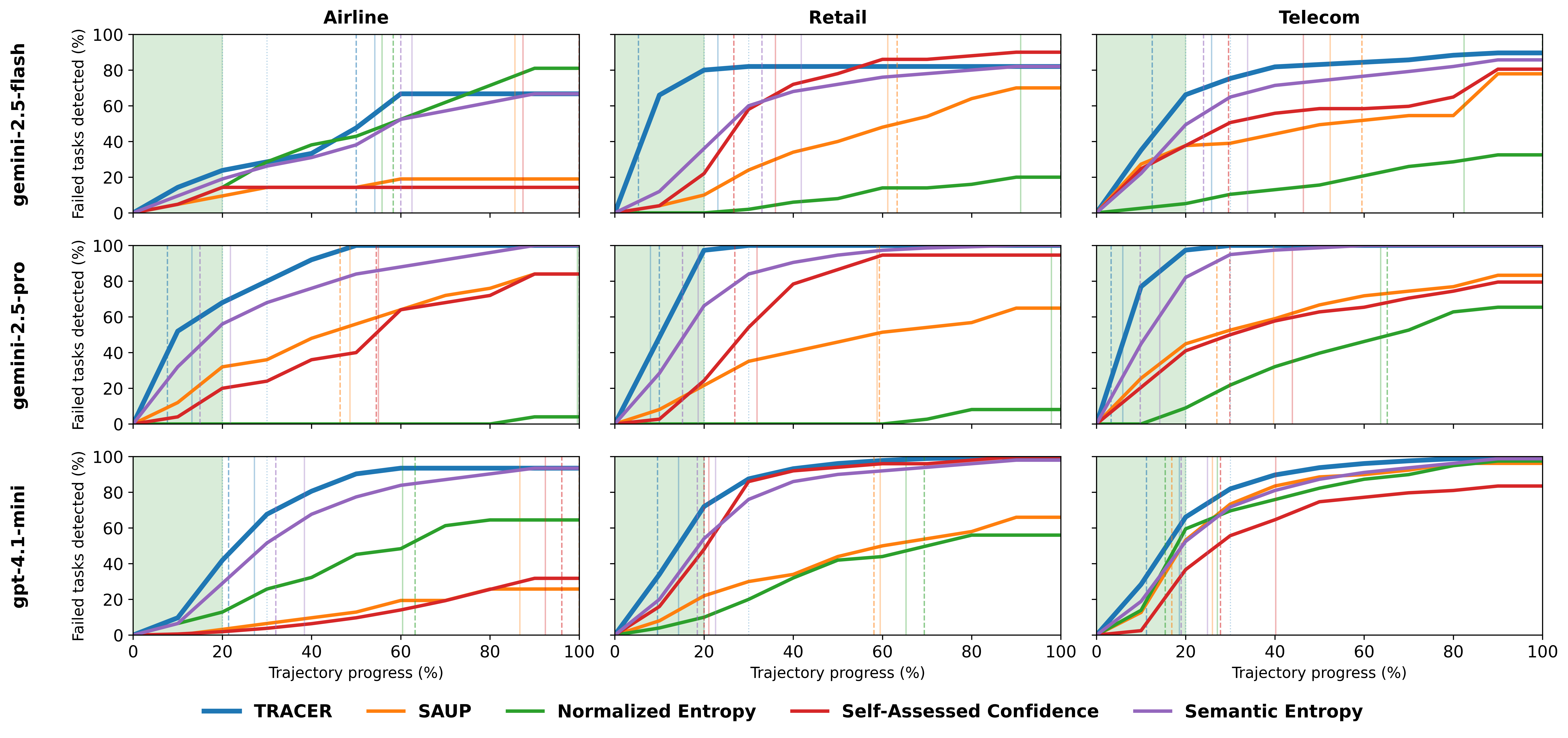 TRACER consistently detects task failures earlier than other metrics, particularly within the initial 20% of trajectory progress, providing a more effective early-warning system.