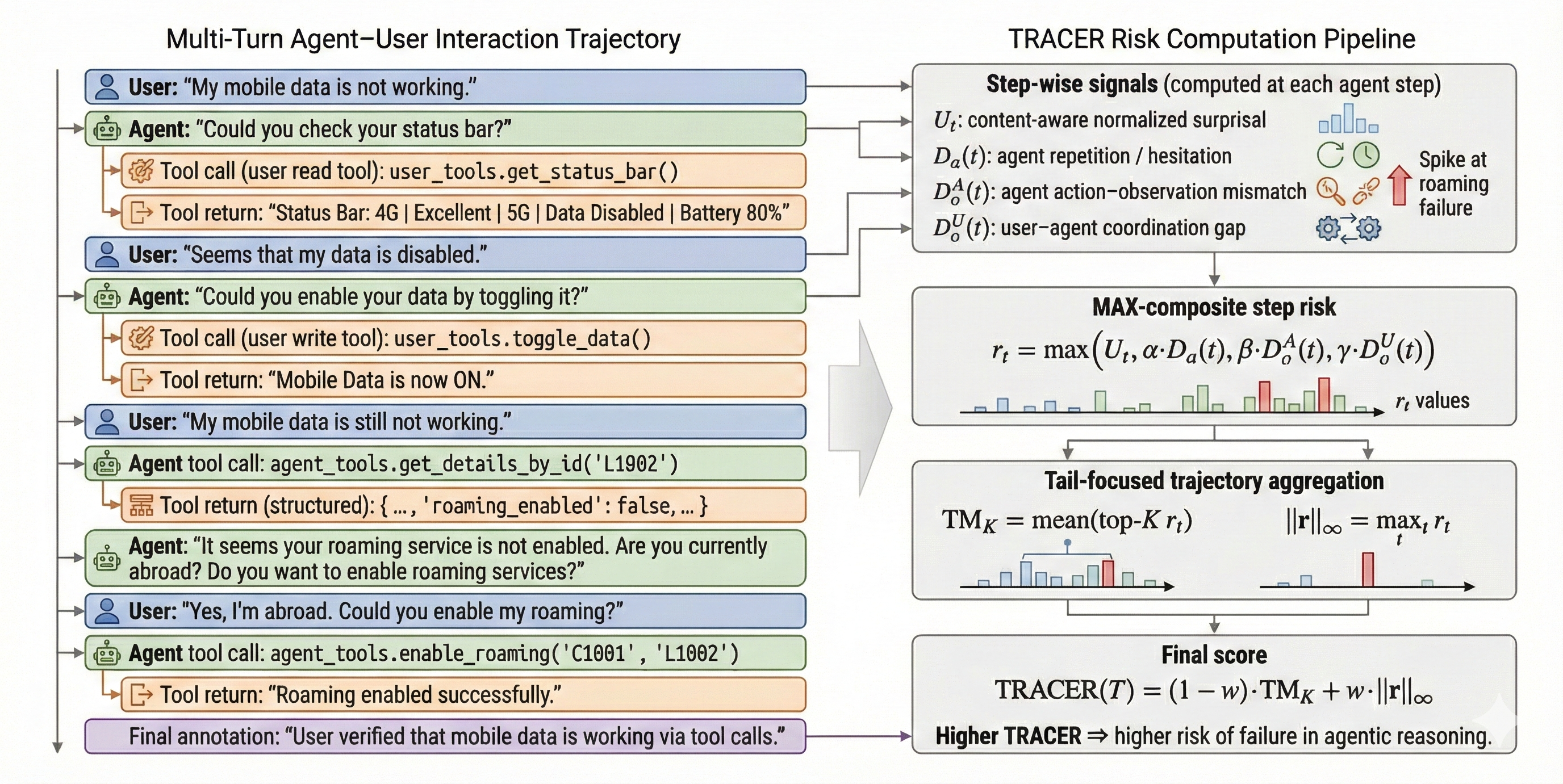 The system assesses agentic reasoning through trajectory-level uncertainty estimation, quantifying risk at each step by combining content-aware surprisal, repetition detection, action-observation mismatch, and user-agent coordination gaps-calculated as [latex]r\_{t}=\max(U\_{t},\alpha D\_{a}(t),\beta D\_{o}^{A}(t),\gamma D\_{o}^{U}(t))[/latex]-and then aggregates these risks using tail-focused metrics like top-K mean and the [latex]\ell\_{\in fty}[/latex] norm to identify potential failures in multi-turn interactions.