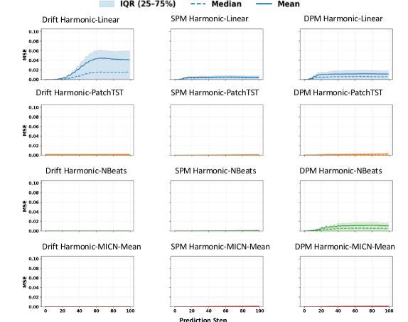 В ходе предсказаний нелинейная модель демонстрирует меньшую среднеквадратичную ошибку (MSE) по сравнению с линейной моделью, что указывает на её более высокую точность в долгосрочной перспективе.