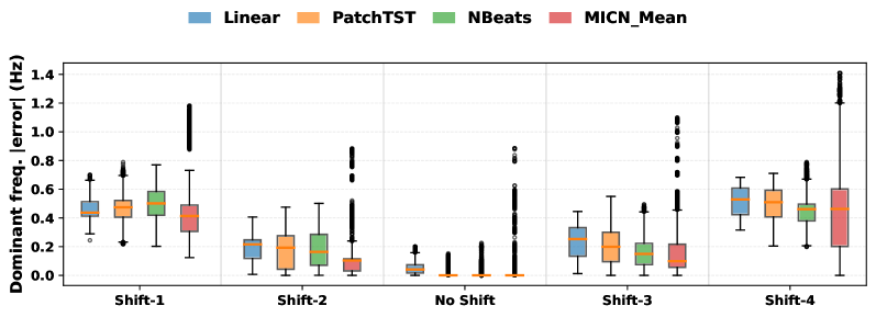 Смещение распределения данных приводит к увеличению частотной ошибки, однако нелинейная модель демонстрирует более высокую устойчивость по сравнению с линейными моделями в условиях близкого к обучающему диапазоне.