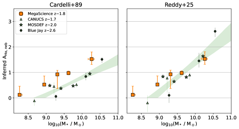 Сравнение медианных значений <span class="katex-eq" data-katex-display="false">AH_{\alpha,neb}</span> для MegaScience с другими исследованиями галактик в эпоху космического полудня (CANUCS, MOSDEF, Blue Jay) показало, что использование красной линии отношения <span class="katex-eq" data-katex-display="false">Pa_{\beta}/H_{\alpha}</span> в MegaScience, в отличие от стандартного отношения <span class="katex-eq" data-katex-display="false">H_{\alpha}/H_{\beta}</span> в других работах, приводит к систематическому завышению результатов при использовании закона затухания Cardelli et al. (1989) (на 0.50 mag), в то время как закон затухания Reddy et al. (2025) обеспечивает меньшее смещение (0.34 mag), особенно для галактик с большей массой, при этом разница в оценках <span class="katex-eq" data-katex-display="false">AH_{\alpha,neb}</span> может достигать более 1 величины для самых массивных объектов в выборке Blue Jay.