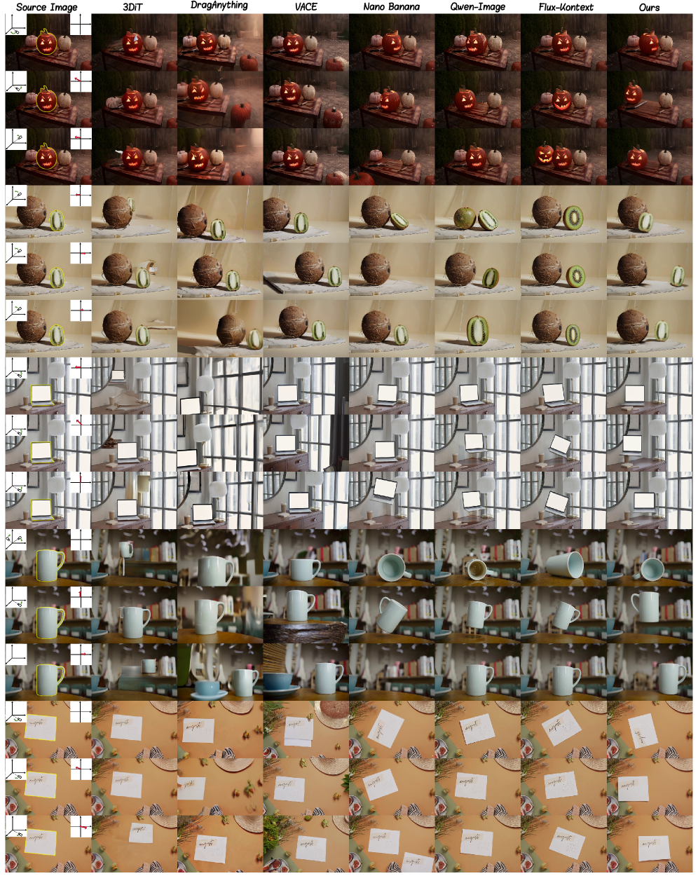 Представленная модель демонстрирует превосходство над существующими подходами в манипулировании объектами, обеспечивая лучшую сохранность фона, точный контроль положения камеры и геометрическую согласованность.