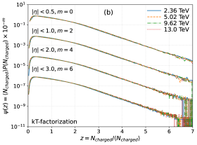The study examines charged particle production in proton-oxygen collisions across a range of center-of-mass energies ([latex]\sqrt{s} = 2.36, 5.02, 9.62, 13.0 \text{ TeV}[/latex]) and pseudorapidities ([latex]\eta < 0.5, 1.0, 2.0, 3.0[/latex]), demonstrating how different factorization schemes-collinear and [latex]k_T[/latex]-influence the observed multiplicity distributions and requiring visualization adjustments via scaling factors of [latex]10^{-m}[/latex] to reveal subtle differences.