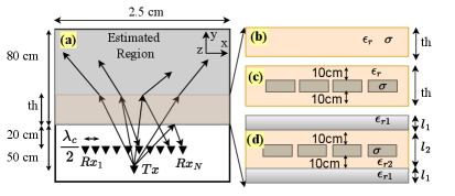 Finite-difference time-domain simulations model a transmitter-receiver array interacting with three different wall types: a single homogeneous lossy dielectric <span class="katex-eq" data-katex-display="false"> \epsilon_r </span>, a single dielectric with periodic lossy regions, and a multi-layered dielectric structure with periodic lossy regions.