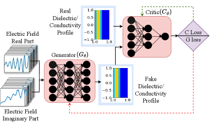 A generative adversarial network (GAN) reconstructs dielectric and conductivity profiles of walls through electromagnetic inversion, as illustrated by the system diagram.