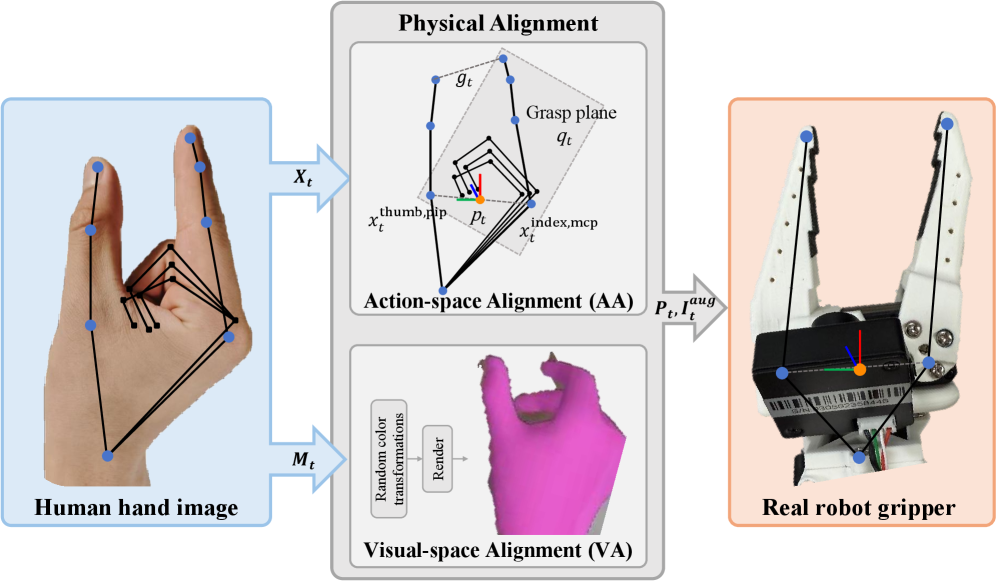 Human hand motions and meshes extracted from video are aligned to a robotic action space and visually augmented to enable effective physical interaction between humans and robots.