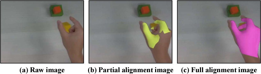 The visual ablation (VA) module progressively masks portions of the input hand image-starting with the thumb and index finger (VA-Partial) and culminating in complete hand occlusion (VA-Full)-to assess the network’s reliance on specific visual features.